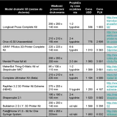 Tabela porównuje modele drukarek 3D, ich ceny w USD i PLN, czas oczekiwania i linki do zakupu. Sprawdź, ile kosztuje drukowanie 3D.