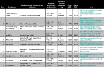 Tabela porównuje modele drukarek 3D, ich ceny w USD i PLN, czas oczekiwania i linki do zakupu. Sprawdź, ile kosztuje drukowanie 3D.